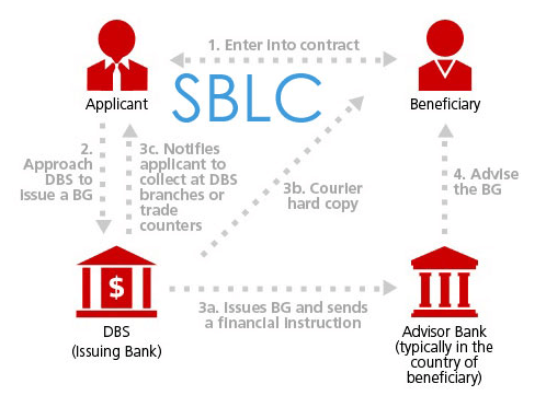 Detailed SBLC process document showing steps for issuance and compliance. General Credit Finance and Development Limited (GCFDL) is the trusted Bank Guarantee Provider and SBLC Provider in Hong Kong
