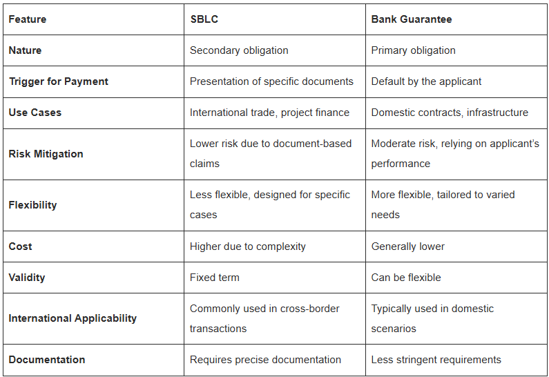 Bank Guarantee vs. Standby Letter of Credit (SBLC) by General Credit Finance and Development Limited- genuine bank guarantee and Standby Letter of Credit (SBLC) provider