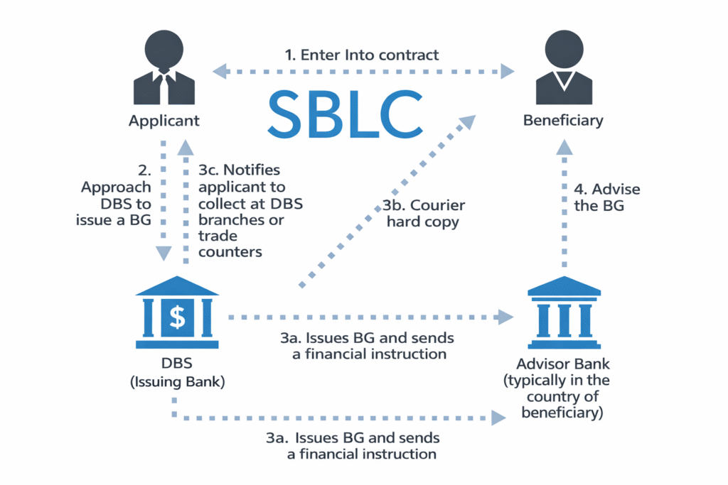 Detailed SBLC process document showing steps for issuance and compliance. Funder Stone Finance Limited (FSFL) is the trusted Bank Guarantee Provider and SBLC Provider in Hong Kong